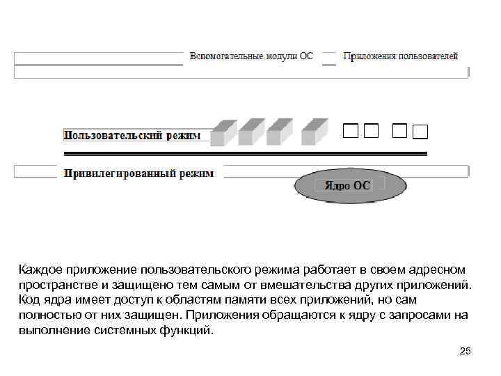 Каждое приложение пользовательского режима работает в своем адресном пространстве и защищено тем самым от
