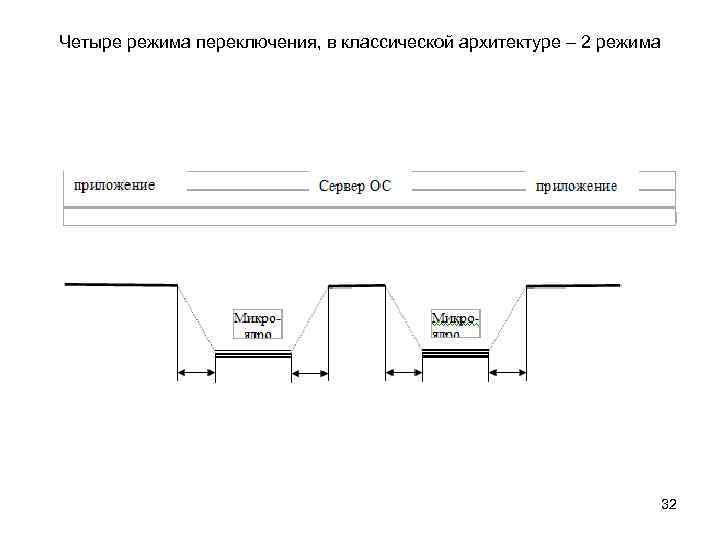 Четыре режима переключения, в классической архитектуре – 2 режима 32 