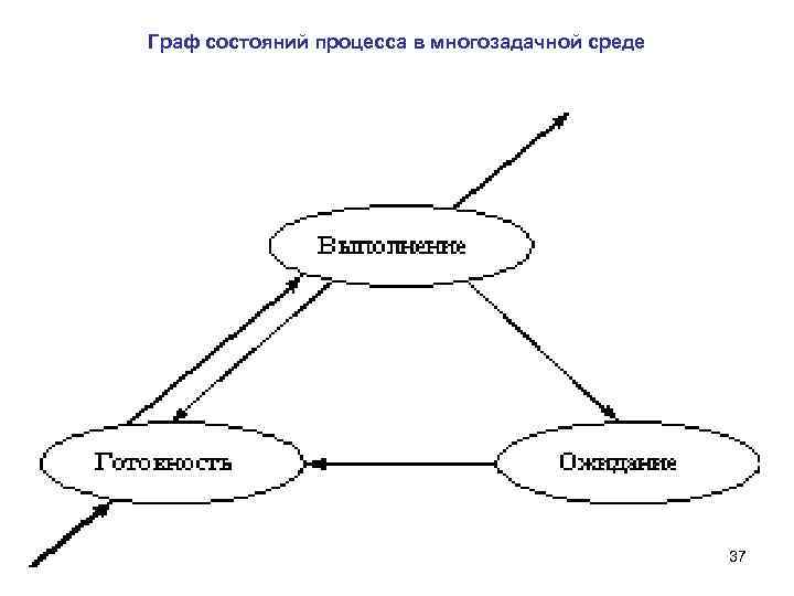 Граф состояний процесса в многозадачной среде 37 