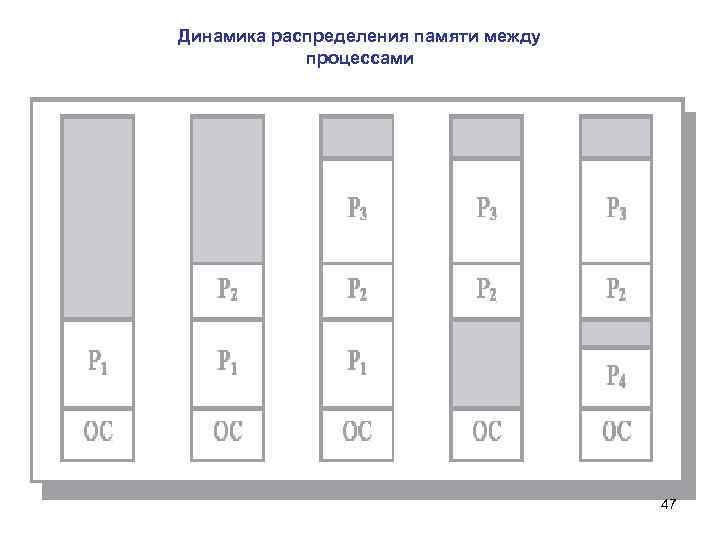 Динамика распределения памяти между процессами 47 