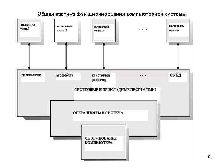 Общая картина функционирования компьютерной системы 5 