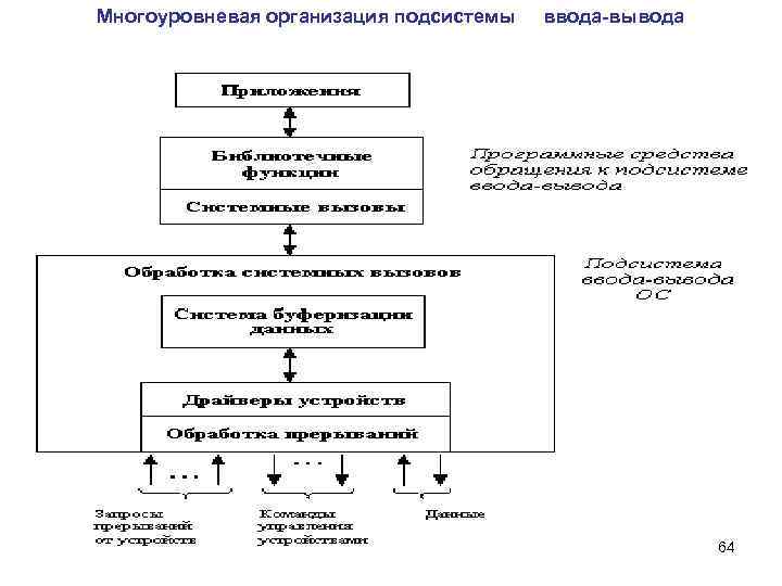 Многоуровневая организация подсистемы ввода-вывода 64 