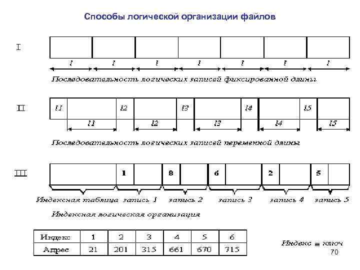 Способы логической организации файлов 70 