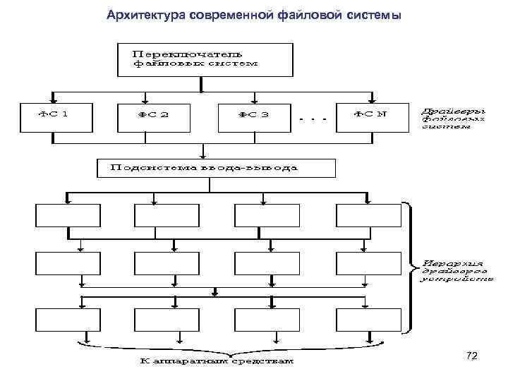 Архитектура современной файловой системы 72 