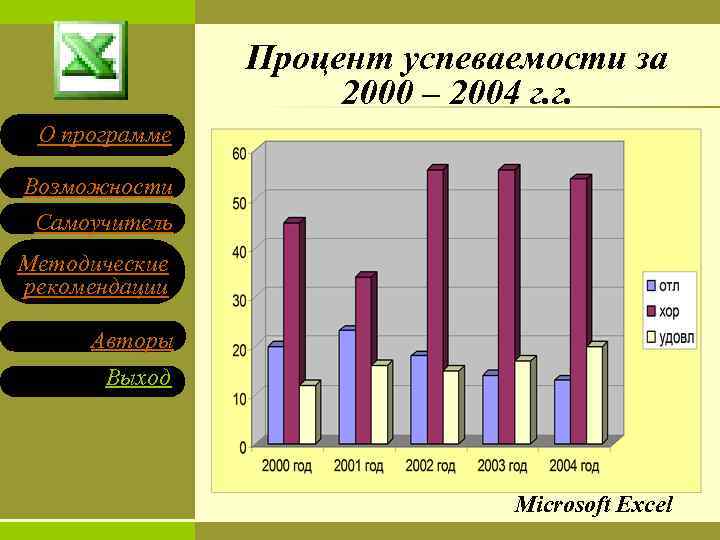 Процент успеваемости за 2000 – 2004 г. г. О программе Возможности Самоучитель Методические рекомендации