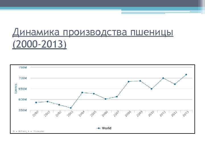 Динамика производства. График производства пшеницы. Динамика производства пшеницы. Построить график производства пшеницы. Динамика производства пшеницы в мире, 2000–2012 гг..