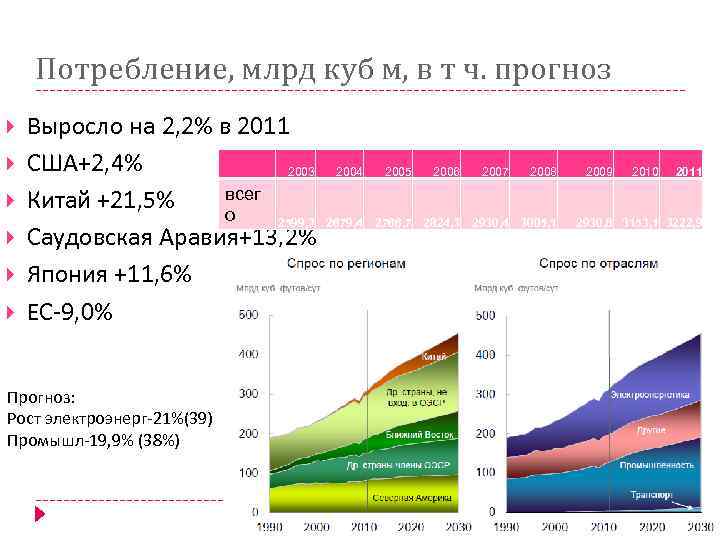 Потребление, млрд куб м, в т ч. прогноз Выросло на 2, 2% в 2011