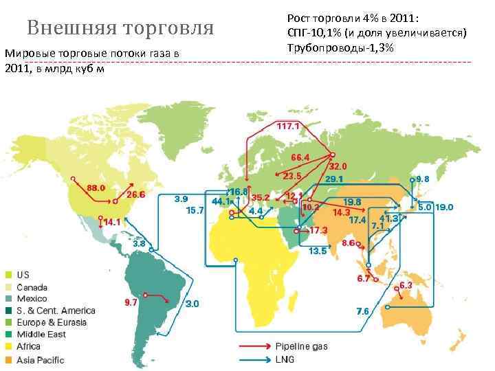 Внешняя торговля Мировые торговые потоки газа в 2011, в млрд куб м Рост торговли