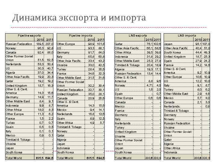 Динамика экспорта и импорта Pipeline exports 2010 2011 Russian Federation 189, 5 207, 0