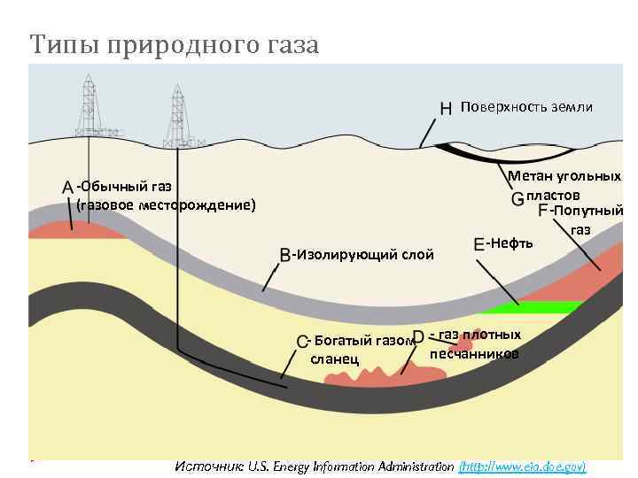 Виды природного газа