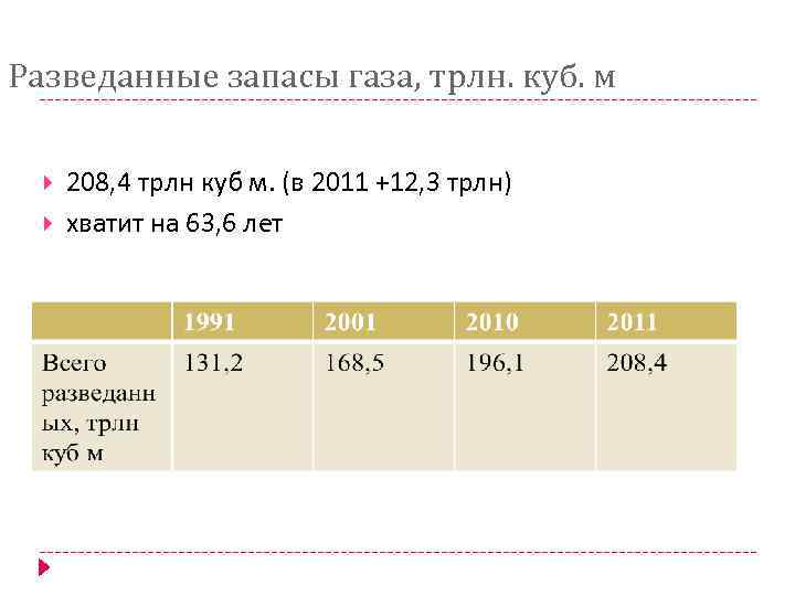 Разведанные запасы газа, трлн. куб. м 208, 4 трлн куб м. (в 2011 +12,