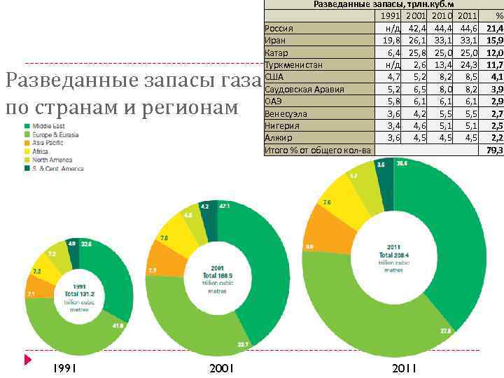 Разведанные запасы газа по странам и регионам 1991 2001 Разведанные запасы, трлн. куб. м
