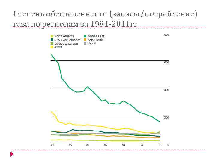Степень обеспеченности (запасы/потребление) газа по регионам за 1981 -2011 гг 