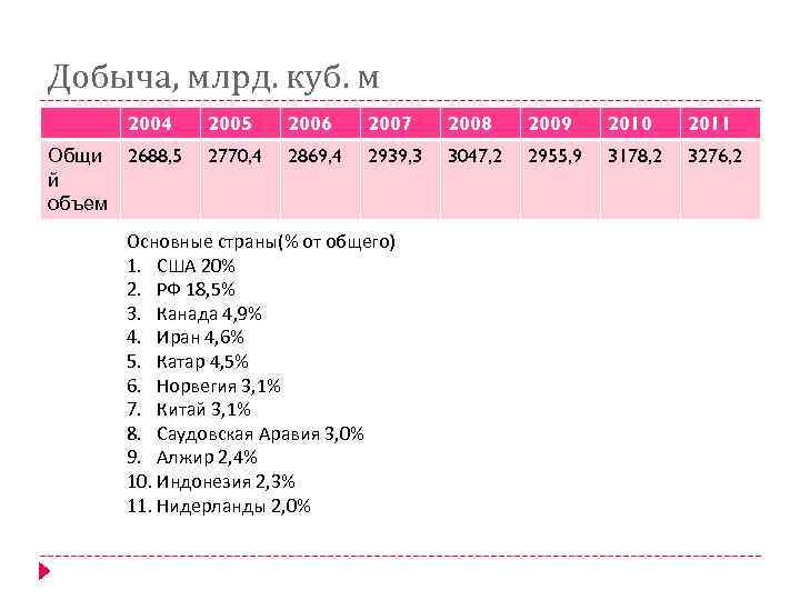 Добыча, млрд. куб. м 2004 Общи й объем 2005 2006 2007 2008 2009 2010