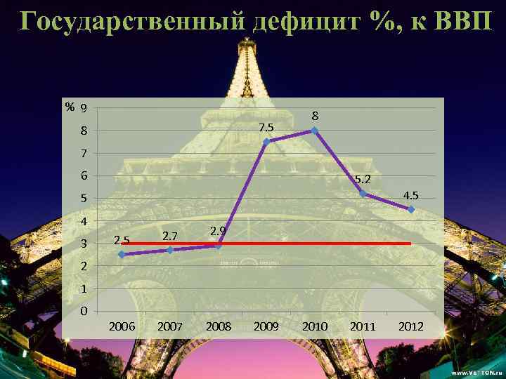 Государственный дефицит %, к ВВП % 9 7. 5 8 8 7 6 5.
