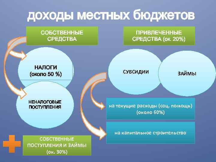 Средства дохода. Доходы местного бюджета. Собственные доходы местных бюджетов. Местные бюджеты Франции. Местный бюджет расходы и доходы местных бюджетов.