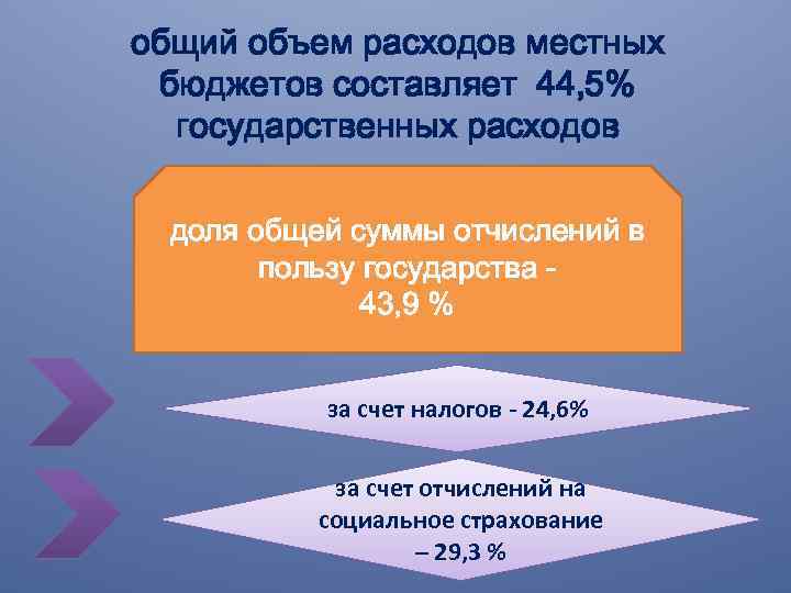 общий объем расходов местных бюджетов составляет 44, 5% государственных расходов доля общей суммы отчислений
