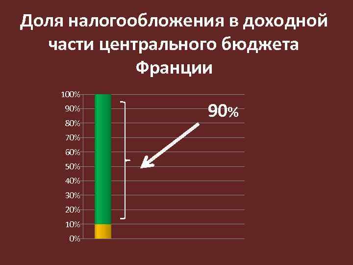 Доля налогообложения в доходной части центрального бюджета Франции 100% 90% 80% 70% 60% 50%