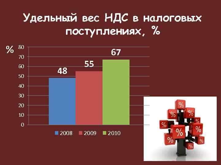 Удельный вес НДС в налоговых поступлениях, % % 80 70 60 50 48 55