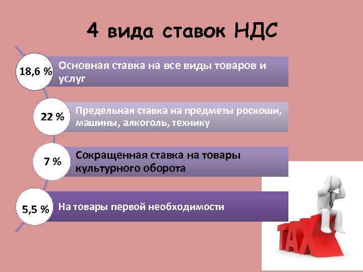 4 вида ставок НДС 18, 6 % Основная ставка на все виды товаров и