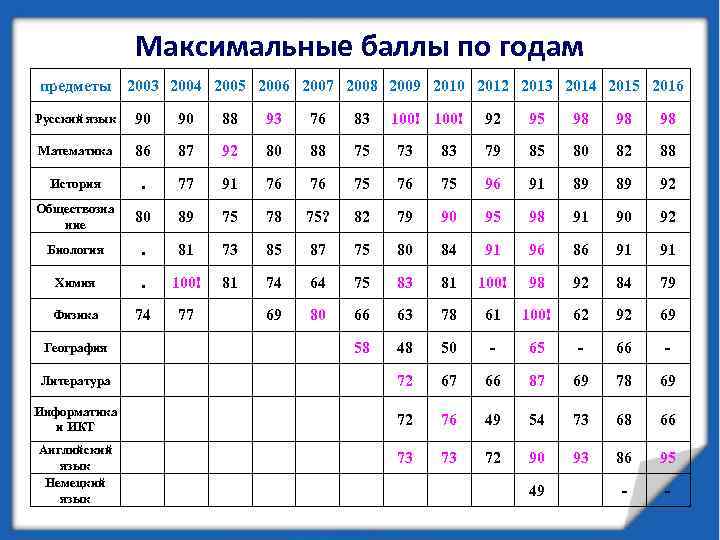 Максимальные баллы по годам предметы 2003 2004 2005 2006 2007 2008 2009 2010 2012