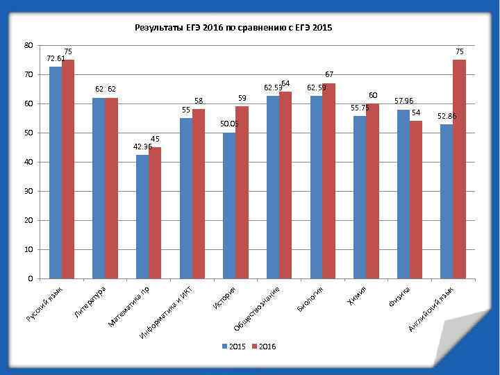 Результаты ЕГЭ 2016 по сравнению с ЕГЭ 2015 80 75 72. 61 75 70