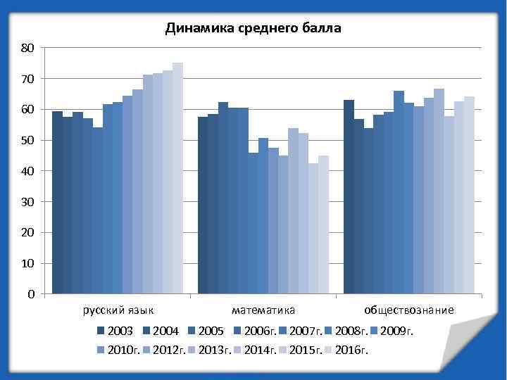 Динамика среднего балла 80 70 60 50 40 30 20 10 0 русский язык