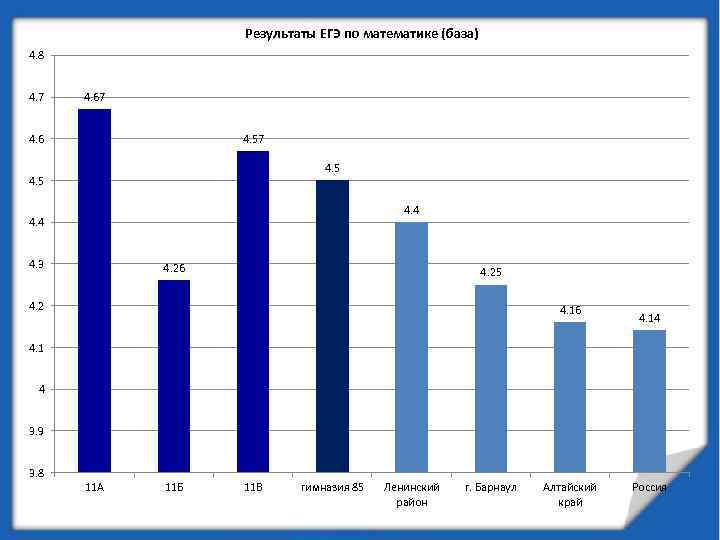 Результаты ЕГЭ по математике (база) 4. 8 4. 7 4. 67 4. 57 4.