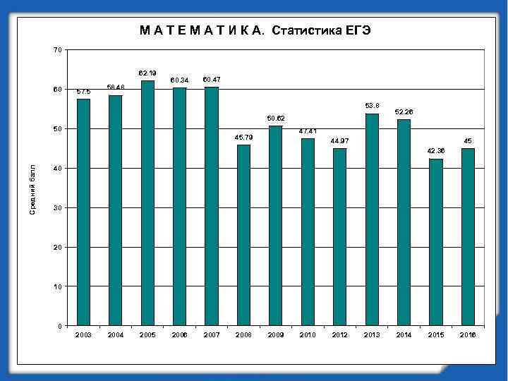 М А Т Е М А Т И К А. Статистика ЕГЭ 70 62.