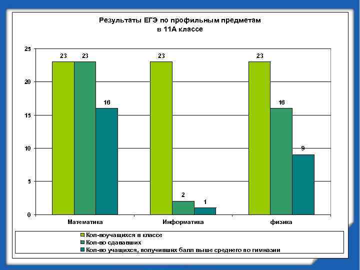 Результаты ЕГЭ по профильным предметам в 11 А классе 25 23 23 20 16