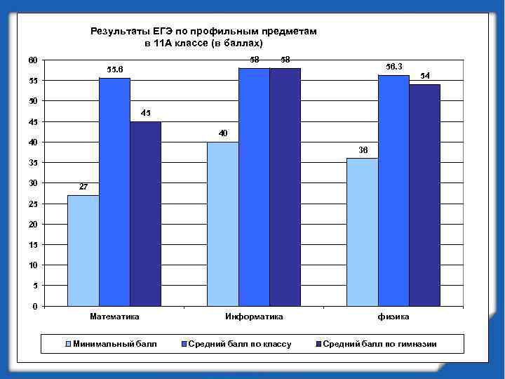 Результаты ЕГЭ по профильным предметам в 11 А классе (в баллах) 58 60 58