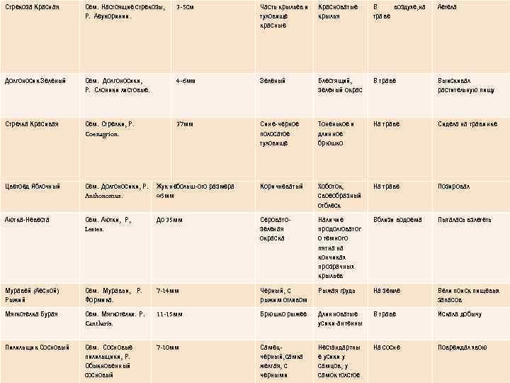 Стрекоза Красная Сем. Настоящие стрекозы, Р. Леукоринии. 3 -5 см Часть крыльев и туловище