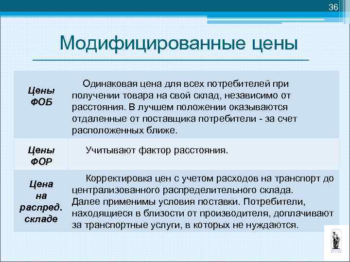 36 Модифицированные цены Цены ФОБ Цены ФОР Одинаковая цена для всех потребителей при получении