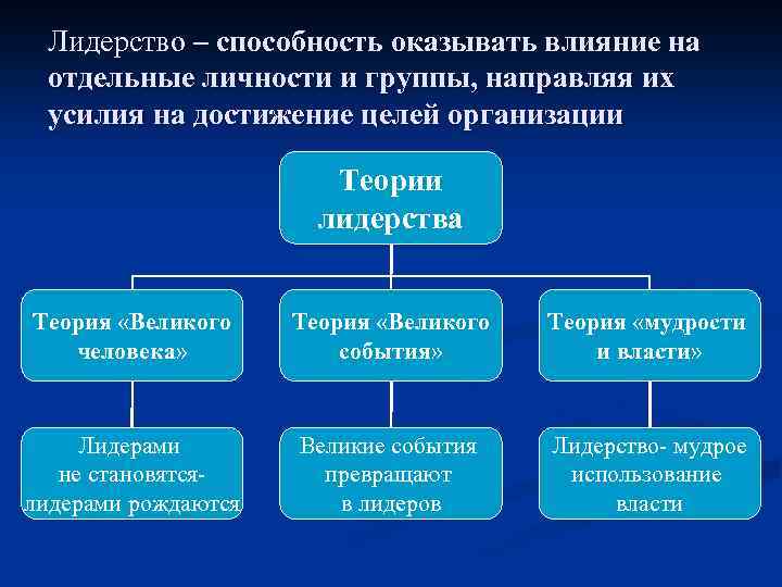 Лидерство – способность оказывать влияние на отдельные личности и группы, направляя их усилия на
