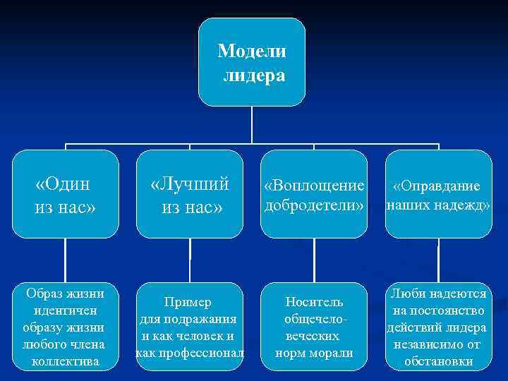Модели лидера «Один из нас» «Лучший из нас» «Воплощение добродетели» «Оправдание наших надежд» Образ