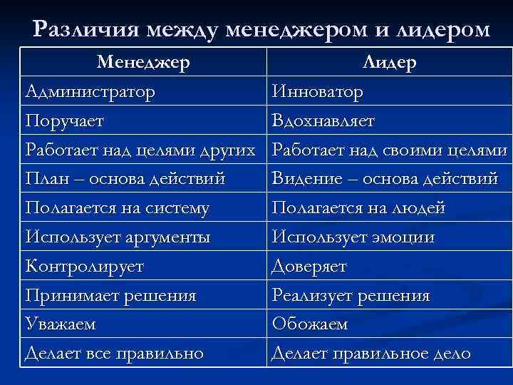 Различия между менеджером и лидером Менеджер Администратор Поручает Работает над целями других План –