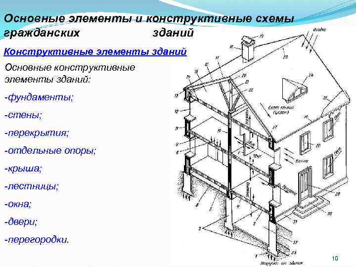 Основные элементы и конструктивные схемы гражданских зданий Конструктивные элементы зданий Основные конструктивные элементы зданий: