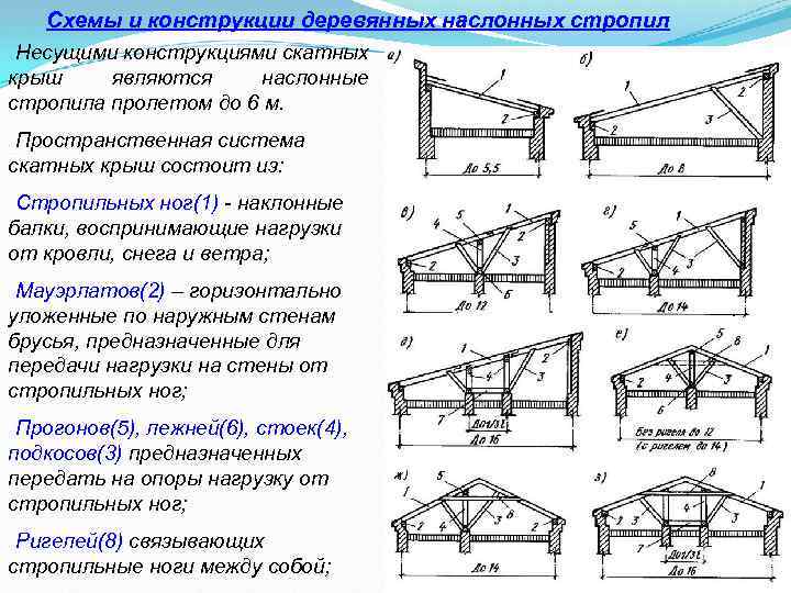 Схемы и конструкции деревянных наслонных стропил Несущими конструкциями скатных крыш являются наслонные стропила пролетом