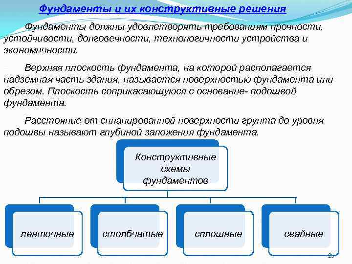 Фундаменты и их конструктивные решения Фундаменты должны удовлетворять требованиям прочности, устойчивости, долговечности, технологичности устройства