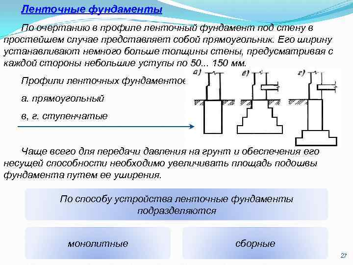 Ленточные фундаменты По очертанию в профиле ленточный фундамент под стену в простейшем случае представляет