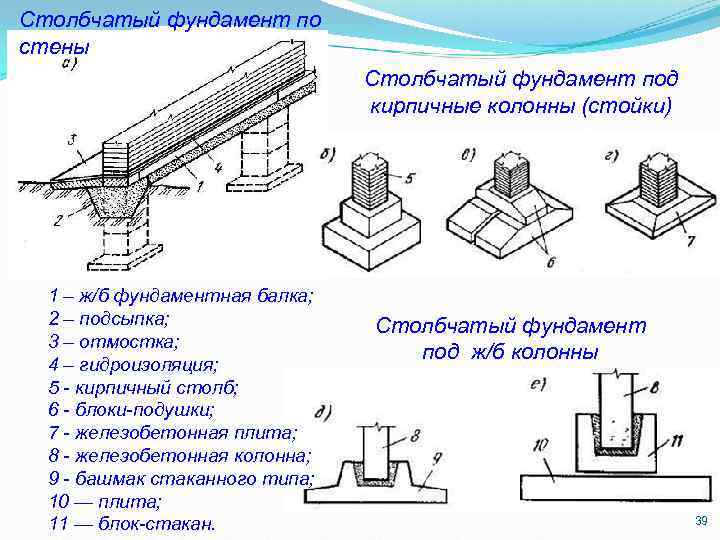 Столбчатый фундамент по стены Столбчатый фундамент под кирпичные колонны (стойки) 1 – ж/б фундаментная