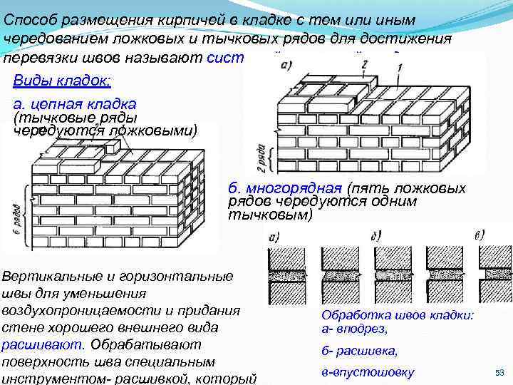 Способ размещения кирпичей в кладке с тем или иным чередованием ложковых и тычковых рядов