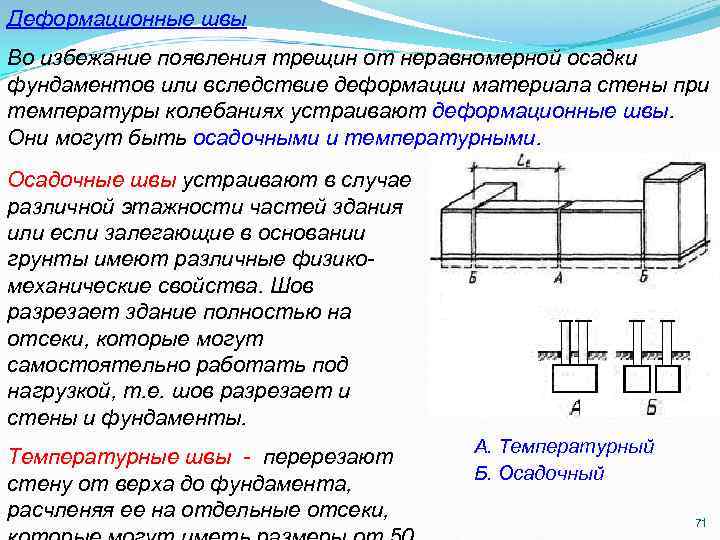 Деформационные швы Во избежание появления трещин от неравномерной осадки фундаментов или вследствие деформации материала