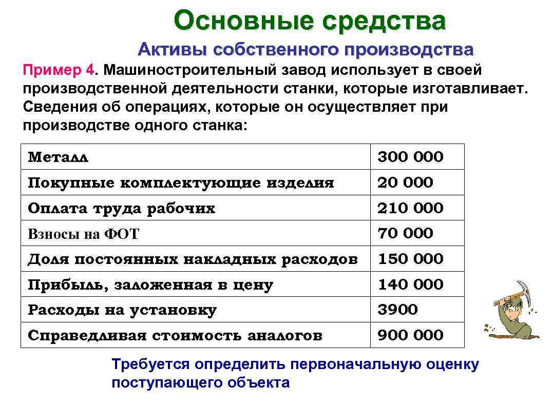 Основные средства Активы собственного производства Пример 4. Машиностроительный завод использует в своей производственной деятельности