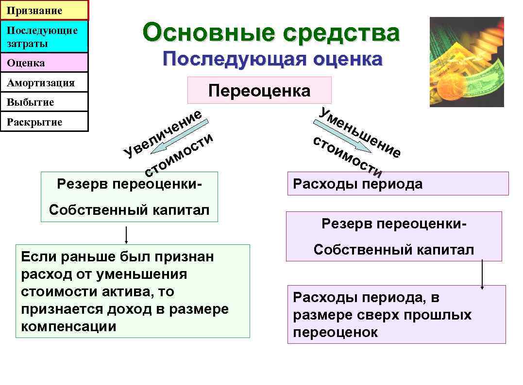 Переоценка Стоимости Основных