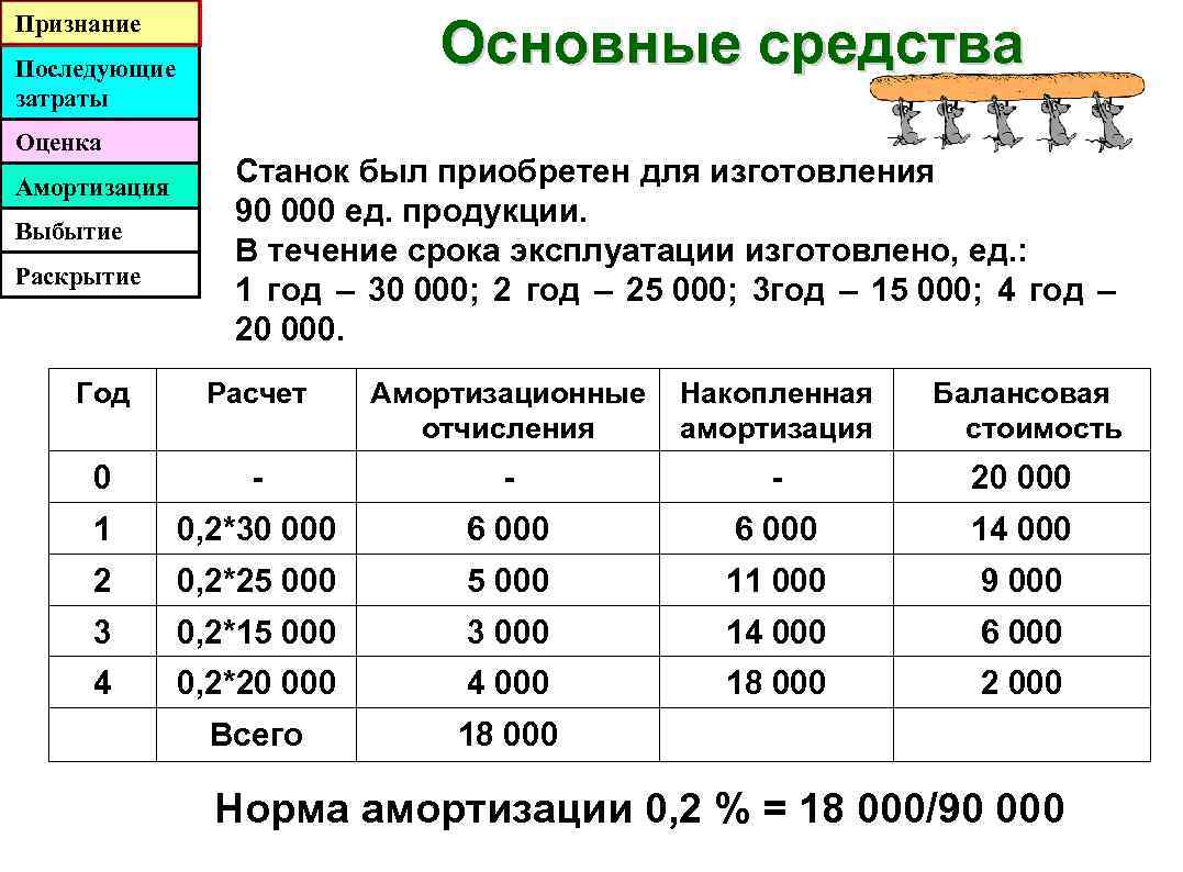 В течении срока эксплуатации. Последующие затраты. Накопленная амортизация. Накопленная амортизация основных средств. Накопленная амортизация формула.