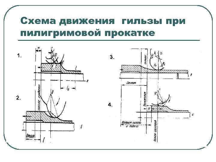 Схема движения гильзы при пилигримовой прокатке 1. 3. 2. 4. 