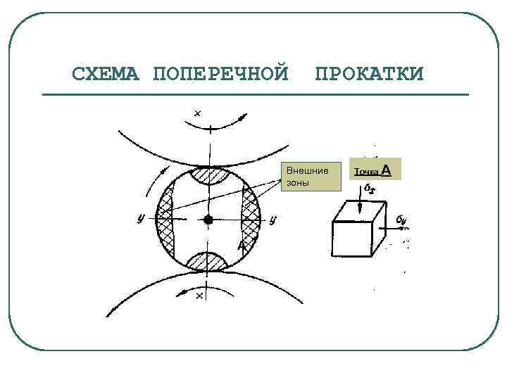 СХЕМА ПОПЕРЕЧНОЙ ПРОКАТКИ Внешние зоны А Точка А 