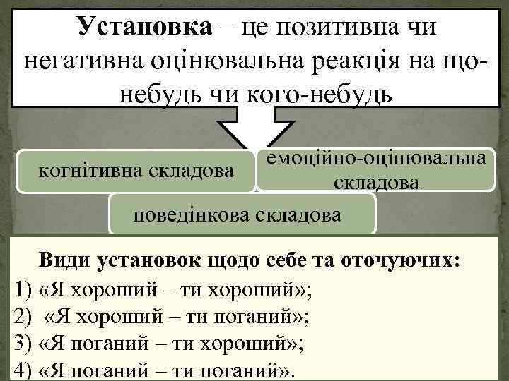 Установка – це позитивна чи негативна оцінювальна реакція на що небудь чи кого небудь