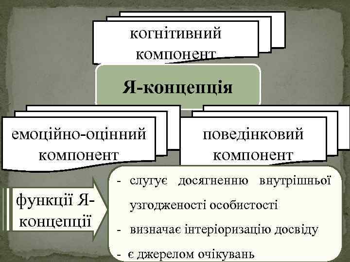 когнітивний компонент Я-концепція емоційно оцінний компонент поведінковий компонент слугує досягненню внутрішньої функції Я концепції